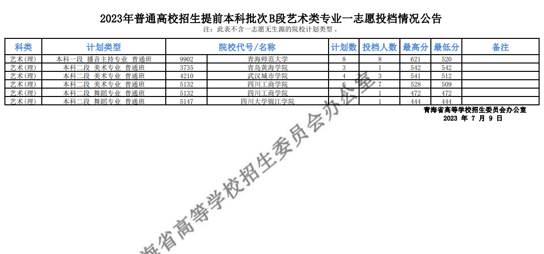 2023青海本科提前批投档分数线