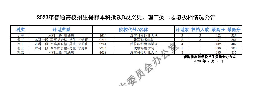 2023青海本科提前批投档分数线