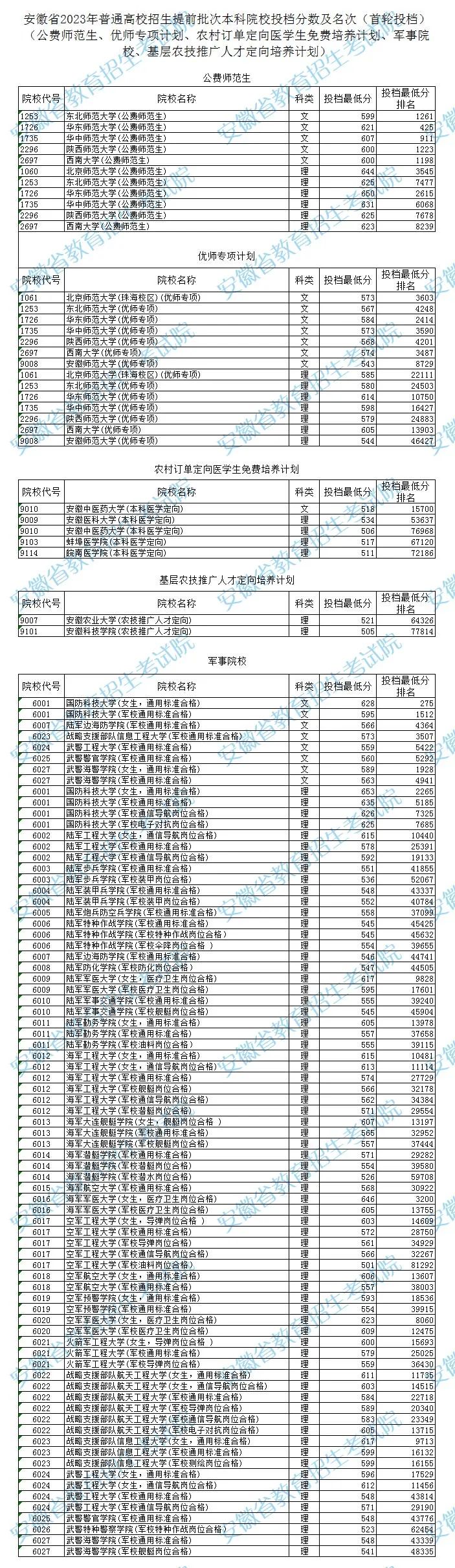 安徽2023高考提前批次本科院校投档最低分及排名是多少