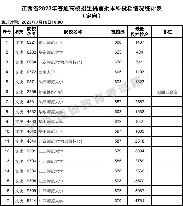 江西2023高考提前批本科投档情况统计表（定向）