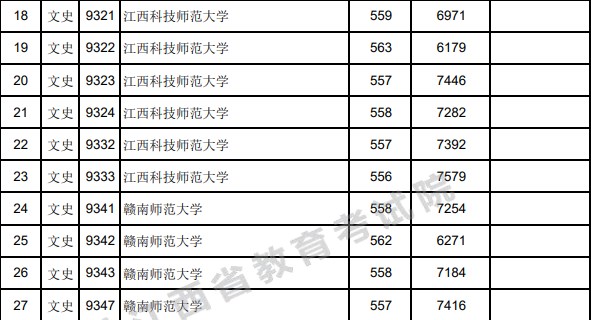 江西2023高考提前批本科投档情况统计表（定向）