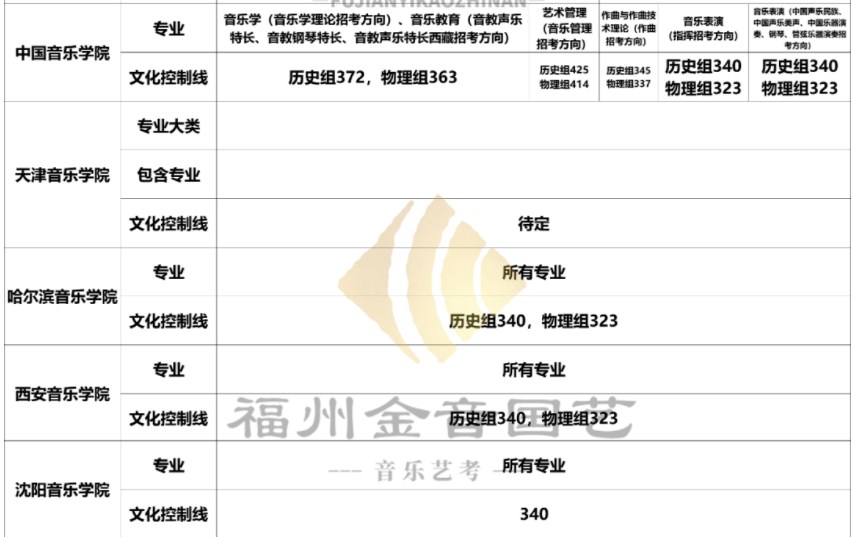 2023音乐学院和艺术学院在福建招生文化控制线