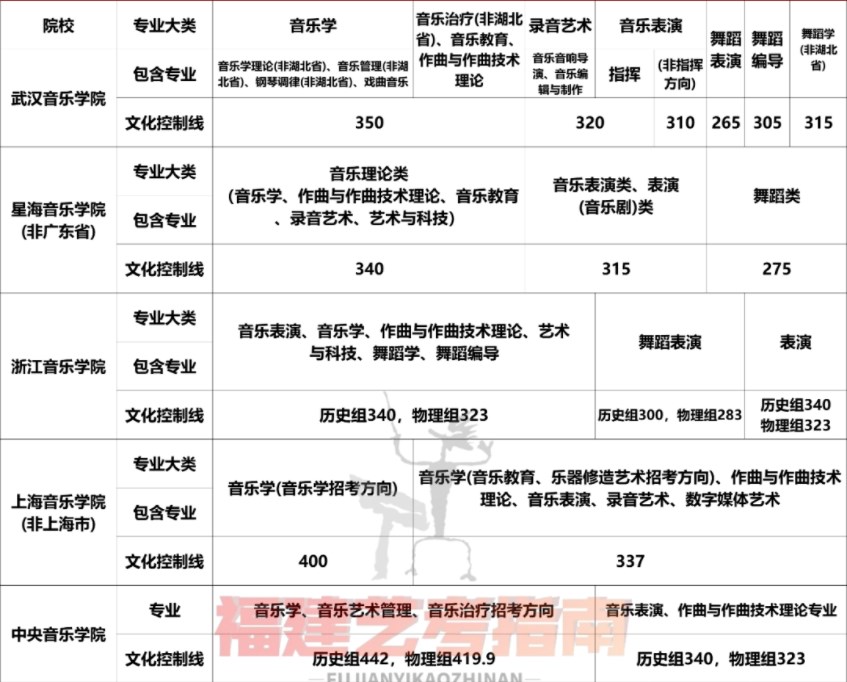 2023音乐学院和艺术学院在福建招生文化控制线