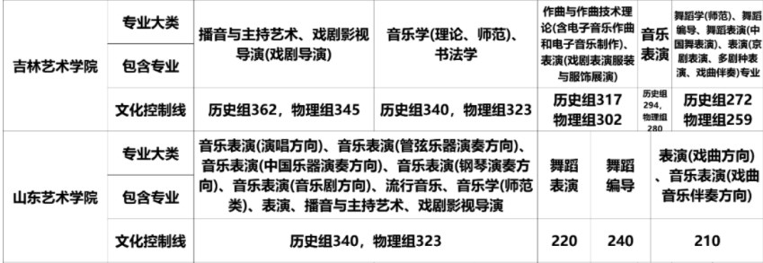 2023音乐学院和艺术学院在福建招生文化控制线