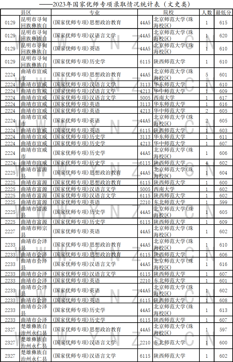 2023云南高考国家优师专项录取分数线是多少 文理科分数线