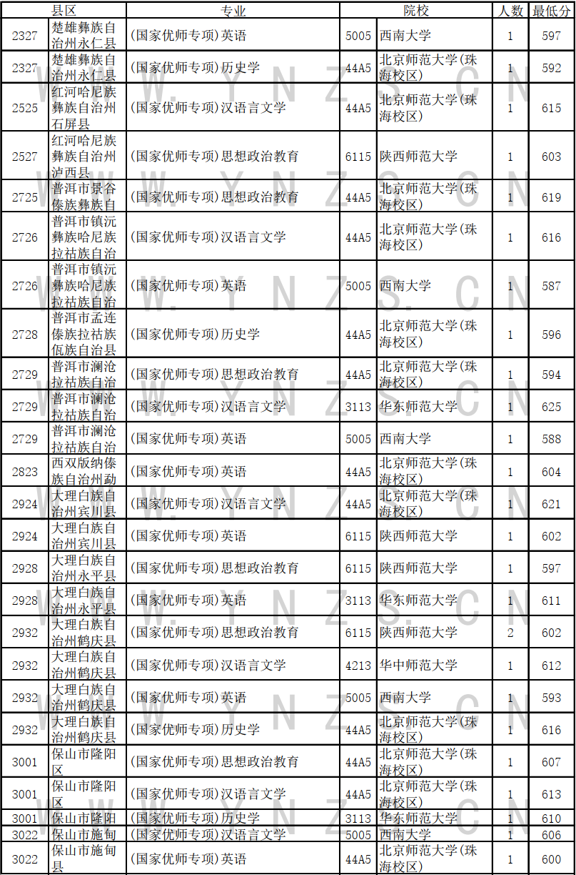 2023云南高考国家优师专项录取分数线是多少 文理科分数线