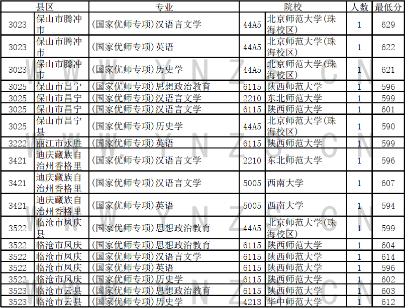 2023云南高考国家优师专项录取分数线是多少 文理科分数线