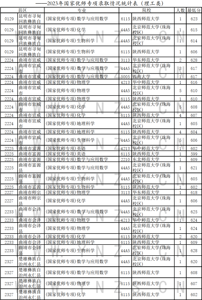 2023云南高考国家优师专项录取分数线是多少 文理科分数线