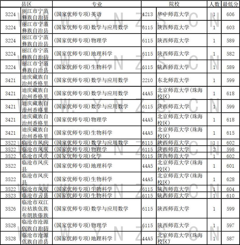 2023云南高考国家优师专项录取分数线是多少 文理科分数线