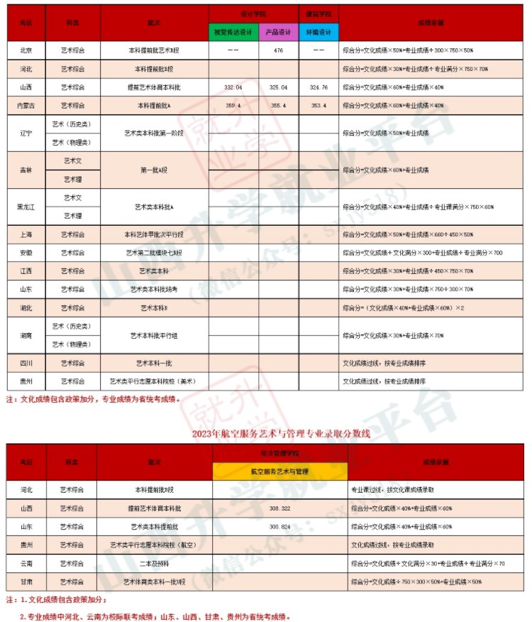 大连民族大学2023各省艺术类专业录取分数线是多少