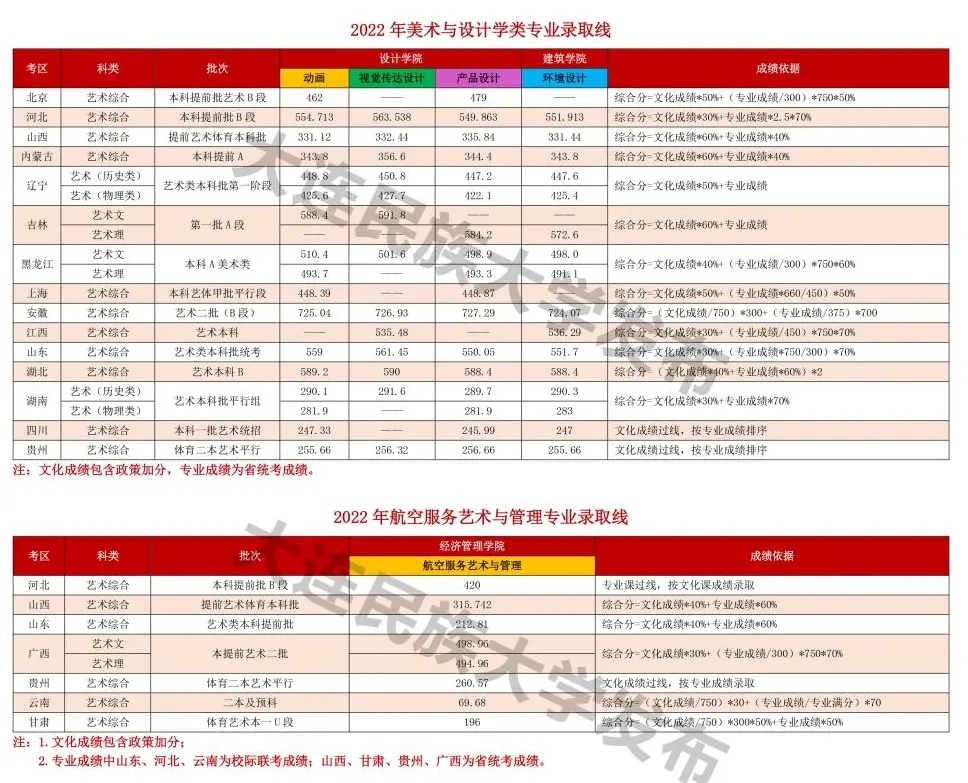 大连民族大学2023各省艺术类专业录取分数线是多少