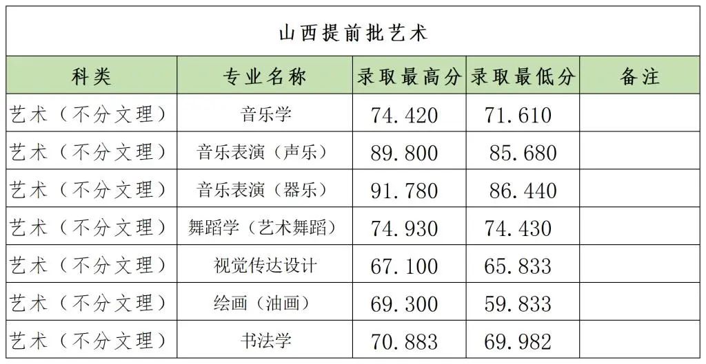 郑州大学2023各省提前批录取分数线 最低分是多少