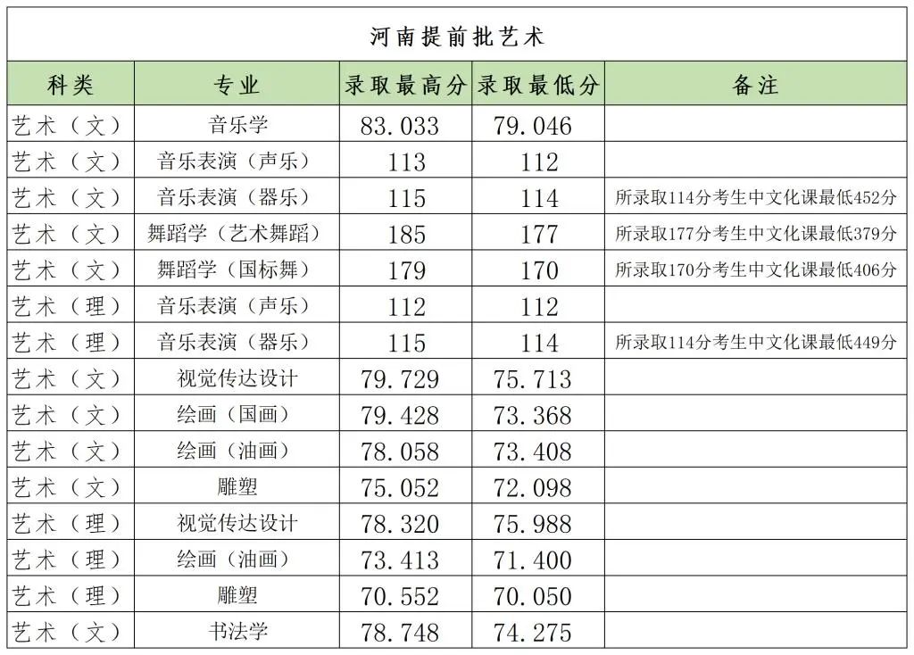 郑州大学2023各省提前批录取分数线 最低分是多少