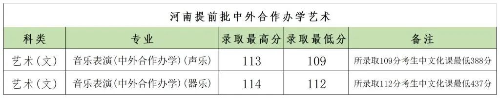 郑州大学2023各省提前批录取分数线 最低分是多少