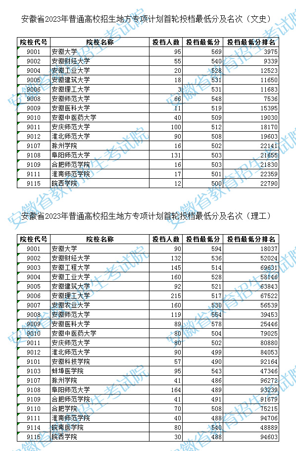 安徽2023高考地方专项计划首轮投档最低分及名次