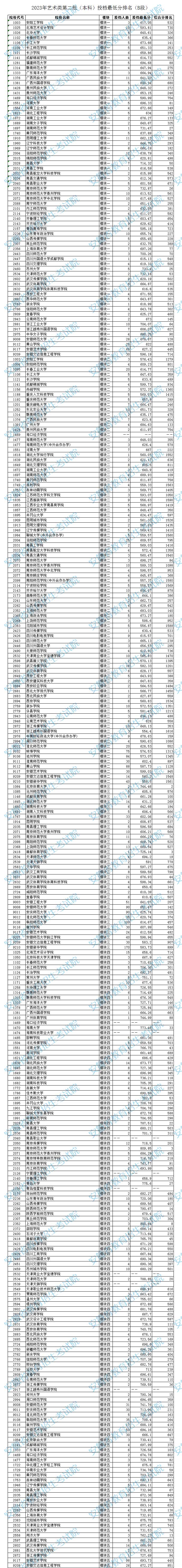 安徽2023艺术类第二批（本科）投档最低分排名（B段）