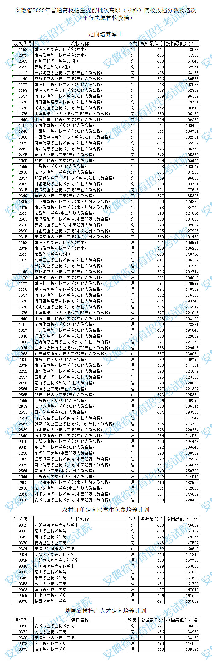 安徽2023提前批高职（专科）平行志愿投档最低分排名是多少