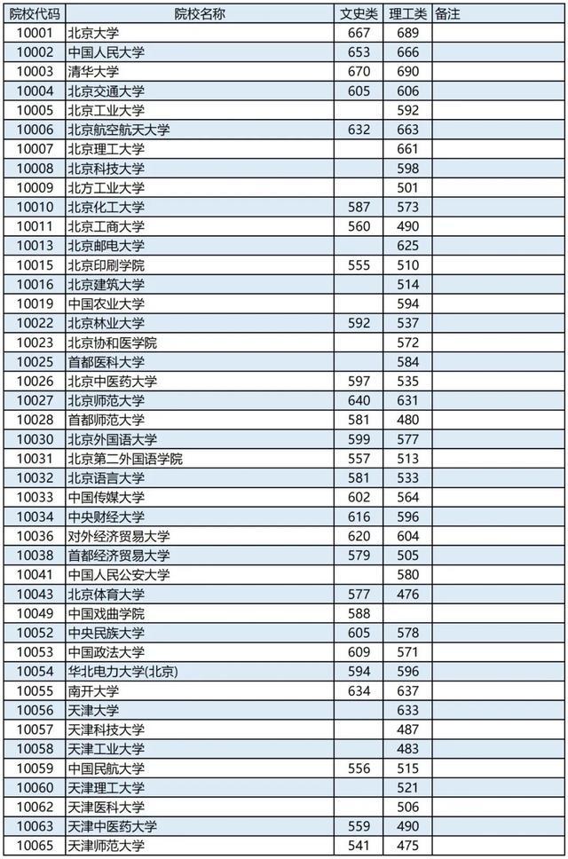 广西2023高考本科第一批最低投档分数线是多少