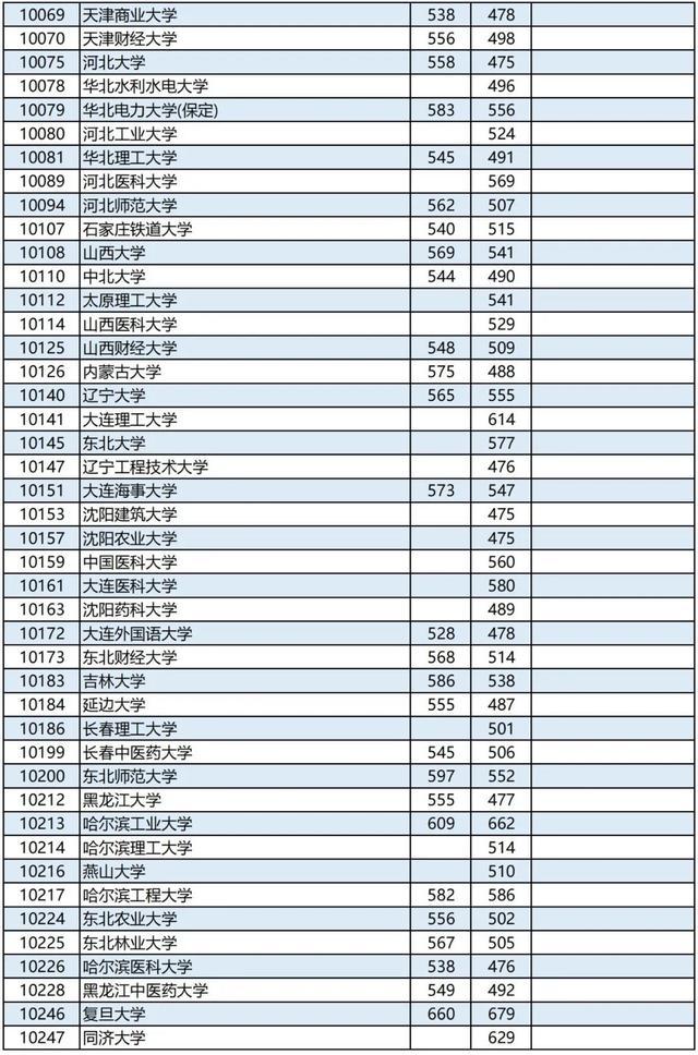 广西2023高考本科第一批最低投档分数线是多少