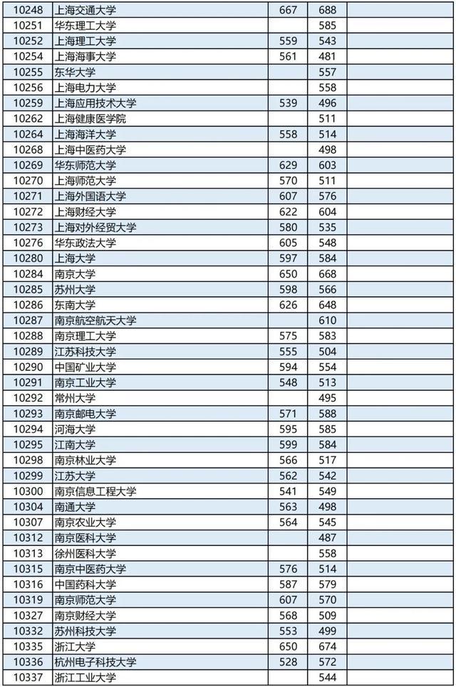 广西2023高考本科第一批最低投档分数线是多少