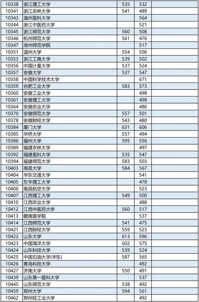 广西2023高考本科第一批最低投档分数线是多少