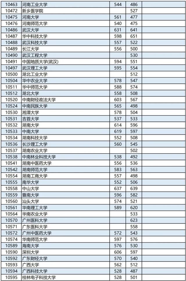 广西2023高考本科第一批最低投档分数线是多少