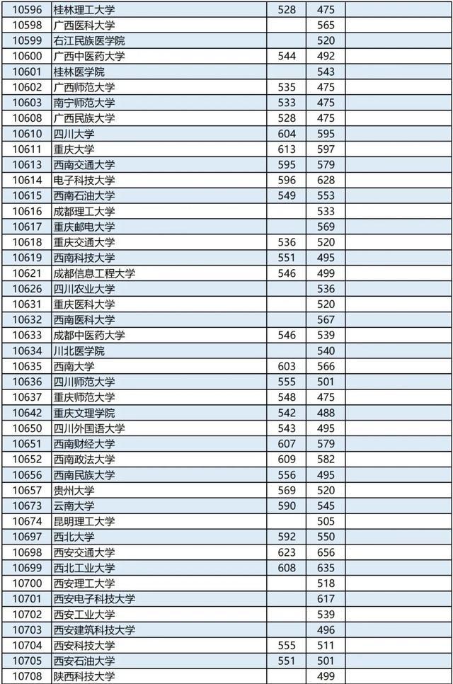 广西2023高考本科第一批最低投档分数线是多少