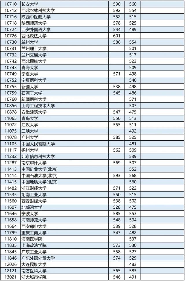 广西2023高考本科第一批最低投档分数线是多少