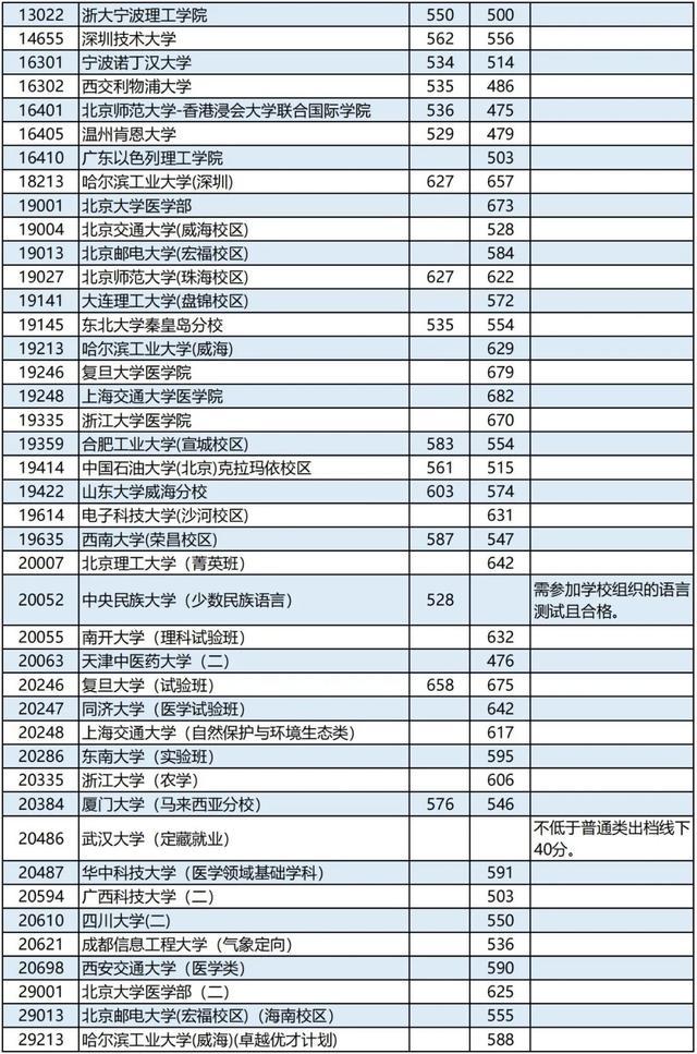 广西2023高考本科第一批最低投档分数线是多少