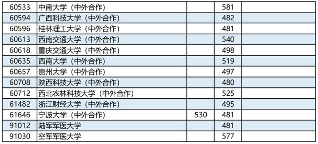 广西2023高考本科第一批最低投档分数线是多少