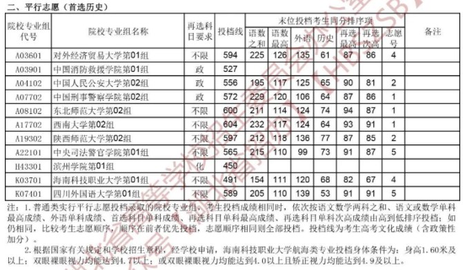 湖北省2023年本科提前批征集志愿投档线出炉