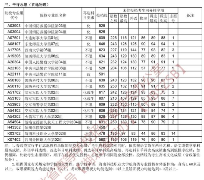 湖北省2023年本科提前批征集志愿投档线出炉