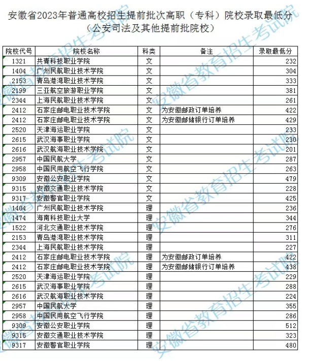 安徽2023高考提前批次高职（专科）院校录取最低分