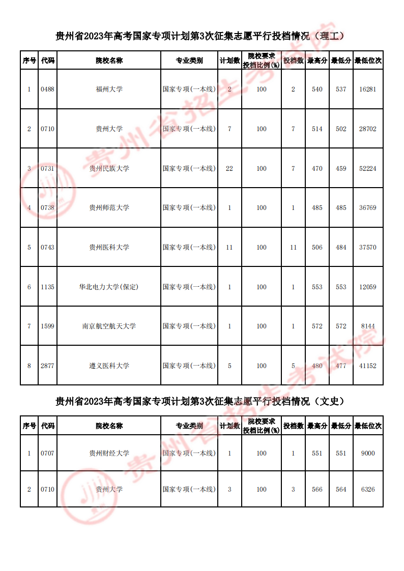 贵州2023国家专项计划第3次征集志愿平行投档分数线