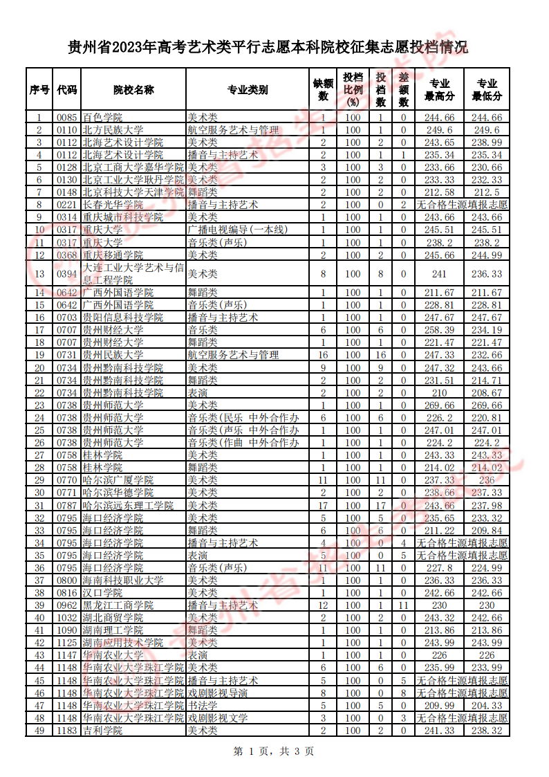 贵州2023艺术类平行志愿本科院校征集志愿投档分数线