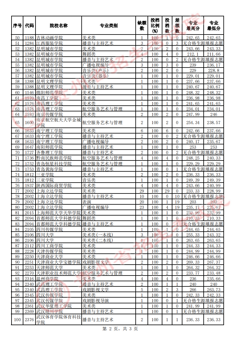 贵州2023艺术类平行志愿本科院校征集志愿投档分数线