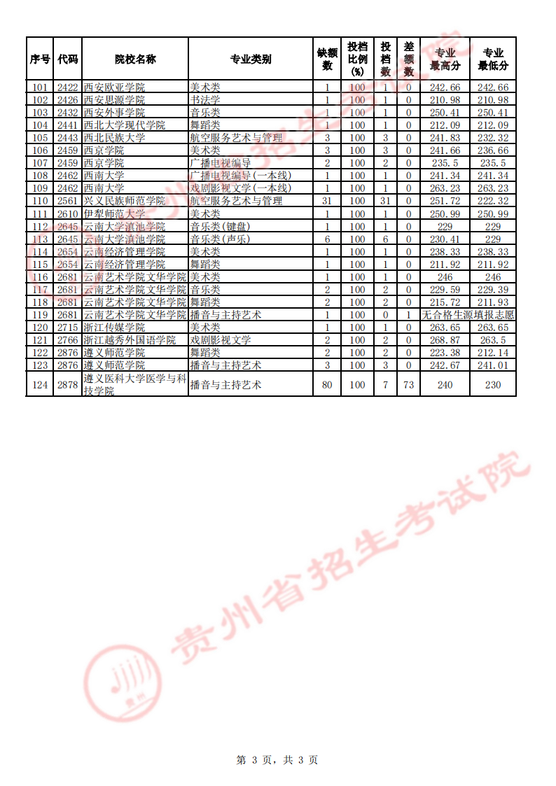 贵州2023艺术类平行志愿本科院校征集志愿投档分数线