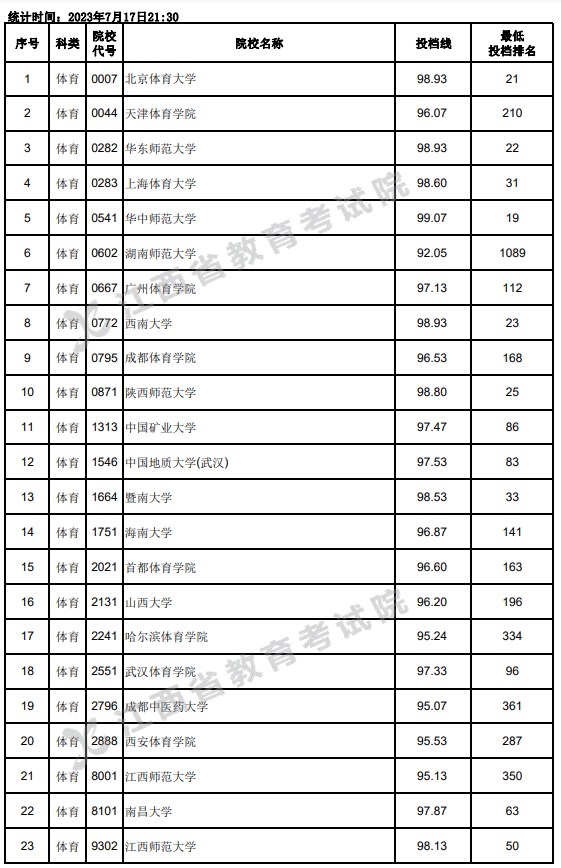 江西2023高考第一批本科体育类投档分数线