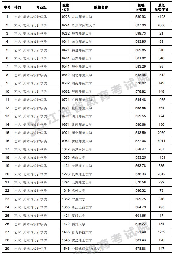 江西2023高考艺术本科平行志愿投档分数线