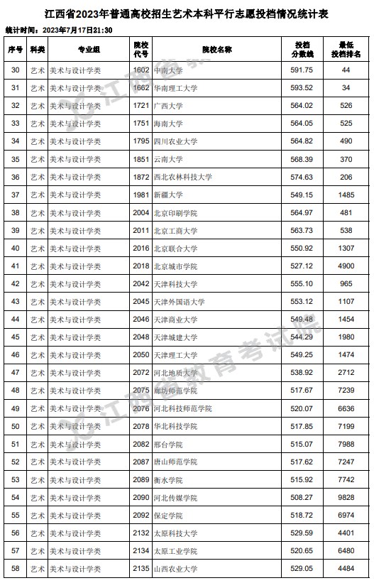 江西2023高考艺术本科平行志愿投档分数线