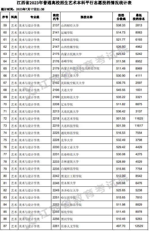 江西2023高考艺术本科平行志愿投档分数线