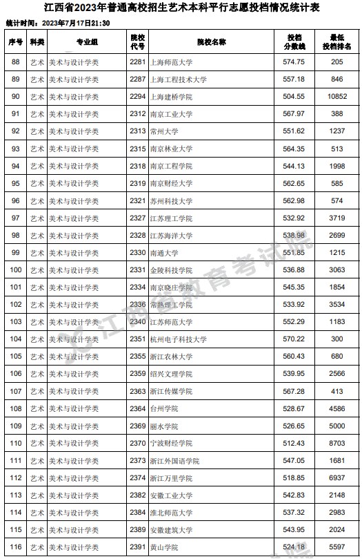 江西2023高考艺术本科平行志愿投档分数线