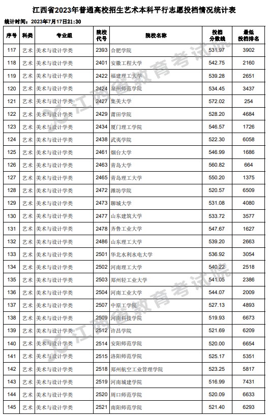 江西2023高考艺术本科平行志愿投档分数线