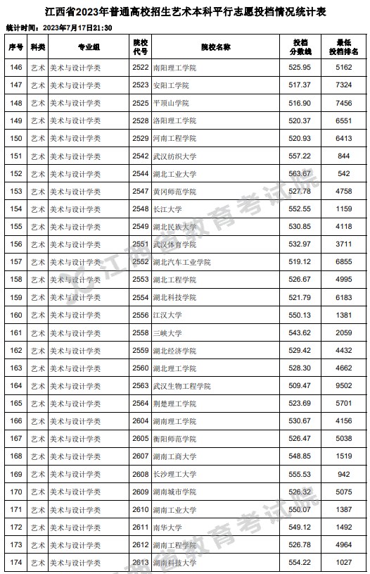 江西2023高考艺术本科平行志愿投档分数线