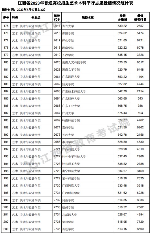 江西2023高考艺术本科平行志愿投档分数线