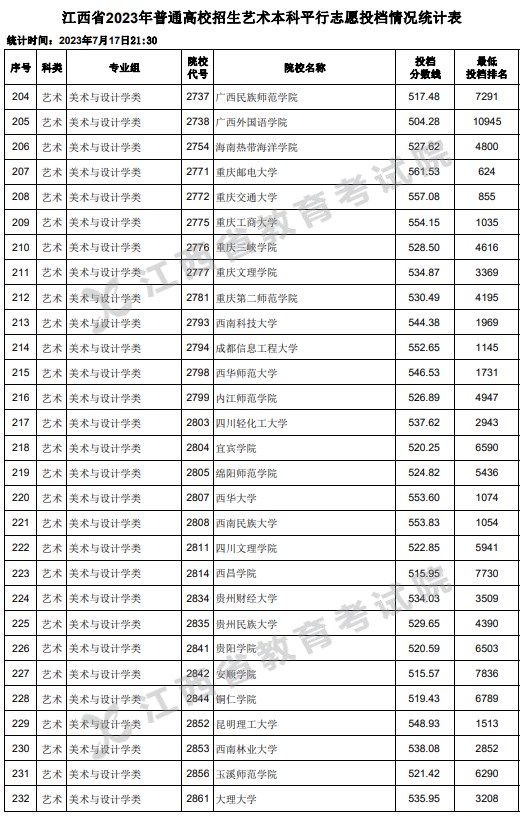 江西2023高考艺术本科平行志愿投档分数线