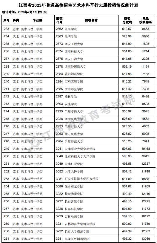 江西2023高考艺术本科平行志愿投档分数线