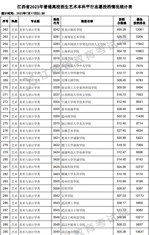 江西2023高考艺术本科平行志愿投档分数线