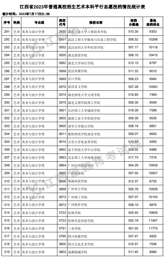 江西2023高考艺术本科平行志愿投档分数线