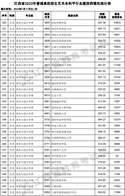 江西2023高考艺术本科平行志愿投档分数线